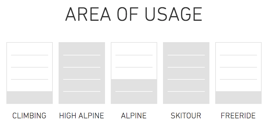 Area of usage